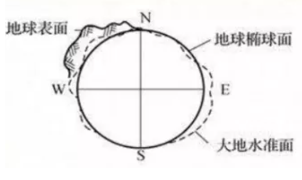 坐標(biāo)系有哪幾種？測量測繪人都需要了解