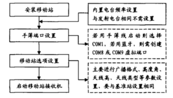 gnss rtk測量時(shí)有幾種作業(yè)模式？一共五種