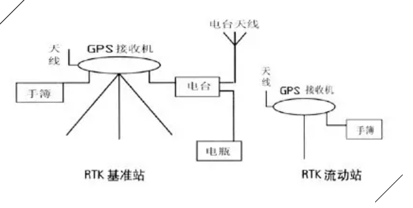 rtk無固定解怎么辦？RTK無固定解解決方案，快速解決