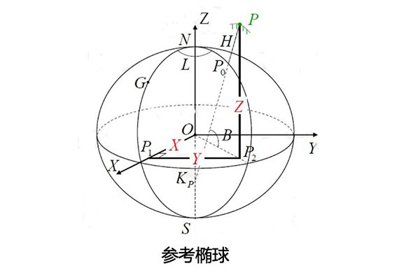 坐標(biāo)系有哪幾種?坐標(biāo)系分類(lèi)介紹