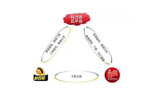 RTK使用CORS模式測量數(shù)據(jù)后，如何分享數(shù)據(jù)給內(nèi)業(yè)?3種方法