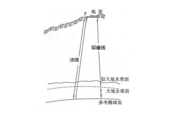 高程系統(tǒng)有哪些?我國采用什么高程系統(tǒng)?